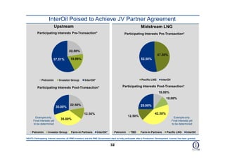 InterOil Poised to Achieve JV Partner Agreement
                           Upstream                                                                            Midstream LNG
           Participating Interests Pre-Transaction*                                            Participating Interests Pre-Transaction*




                                         22.50%
                                                                                                                              47.50%
                          57.51%           19.99%                                                              52.50%




               Petromin         Investor Group          InterOil*                                              Pacific LNG        InterOil

           Participating Interests Post-Transaction*                                         Participating Interests Post-Transaction*
                                                                                                                                10.00%
                                                                                                                                       10.00%

                                          22.50%                                                              25.00%
                             30.00%

                                                        12.50%                                                              42.50%
         Example only.
                                                                                                  12.50%                                       Example only.
       Final interests yet
                                 35.00%                                                                                                      Final interests yet
       to be determined                                                                                                                      to be determined


      Petromin       Investor Group        Farm-In Partners         InterOil*        Petromin       TBD       Farm-In Partners         Pacific LNG        InterOil

*55.67% Participating Interest assumes all IPWI Investors and the PNG Government elect to fully participate after a Production Development License has been granted.


                                                                                 32
 