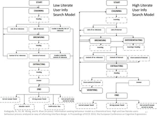 17High Literate User Info Search ModelLow Literate User Info Search ModelKodagoda, N., B.L.W. Wong, and N. Khan (in press). Information seeking behaviour model as a theoretical lens: High and low literate users behaviour process analysed as way of informing interface design. In Proceedings of ECCE 2010, the European Conference on Cognitive Ergonomics