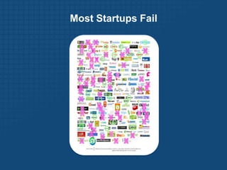 Most Startups Fail