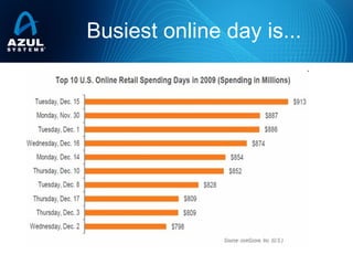 Busiest online day is...
 