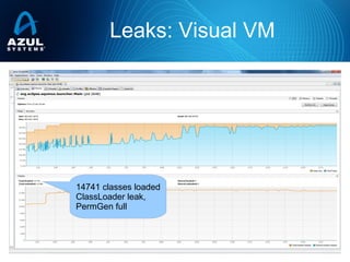 Leaks: Visual VM
14741 classes loaded
ClassLoader leak,
PermGen full
 