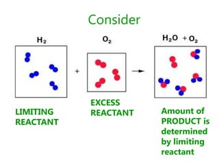 Consider




           EXCESS
LIMITING   REACTANT   Amount of
REACTANT              PRODUCT is
                      determined
                      by limiting
                      reactant
 