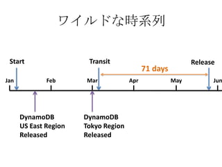 ワイルドな時系列

 Start                  Transit                             Release
                                            71 days
Jan           Feb      Mar            Apr             May         Jun




      DynamoDB         DynamoDB
      US East Region   Tokyo Region
      Released         Released
 