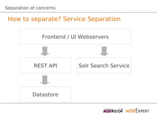 Separation of concerns

 How to separate? Service Separation

                Frontend / UI Webservers




            REST API         Solr Search Service




           Datastore
 