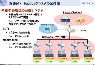 おさらい： Hadoopクラスタの全体像

 集中管理型の分散システム                                                                 Hadoopマスタサーバ
  – 分散処理ジョブやデータの管理は
    マスタサーバで実施
  – スレーブサーバは、分散処理の                                                          NameNode         JobTracker
    実行やデータの実体を保存   Hadoopクライアント

・HDFS                                                                                       L2/L3スイッチ
  – マスター： NameNode
  – スレーブ： DataNode                                       Hadoopスレーブサーバ群
・MapReduce
                                                                                              L2スイッチ
  – マスター： JobTracker
  – スレーブ： TaskTracker


                                           DataNode        DataNode      DataNode      DataNode           DataNode
                                           TaskTracker     TaskTracker   TaskTracker   TaskTracker        TaskTracker
                                            ディスク            ディスク          ディスク          ディスク              ディスク

   Copyright © 2012 NTT DATA Corporation                                                                                4
 