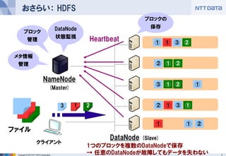 おさらい： HDFS
                                                                      ブロックの
                                         DataNode                       保存
       ブロック
                                         状態監視
           管理                                       Heartbeat             ① ① ③ ②

 メタ情報
  管理                                                                      ② ① ②


                             NameNode
                                                                          ③ ① ②       ①
                                    (Master)


                                           3   1    2                     ② ① ③ ①


                                                                          ①       ①   ②
ファイル
                                                          DataNode   (Slave)
                     クライアント
                                                    1つのブロックを複数のDataNodeで保存
 Copyright © 2012 NTT DATA Corporation
                                                    → 任意のDataNodeが故障してもデータを失わない           7
 