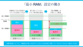 「最小 RAM」設定の働き
          起動時にはある程度の    落ち着いてくると   「最小RAM」を
          メモリを必要とするが   メモリ使用量は減る   下限として縮退

最大 RAM

スタートアップ
  RAM
             空き
                                   この分節約できた！
                          空き
最小 RAM                                空き
             使用中
                         使用中         使用中
            メモリ空間       メモリ空間      メモリ空間
            仮想マシン       仮想マシン      仮想マシン
 