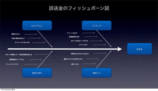 誤送金のフィッシュボーン図


                            わかりずらい                            ミスタッチ


                                          アラートを出す
         要素を大きく
                                           確認画面を挟む
        不要な要素を減らす
                                            ボタンを2回タップさせる
               ガイドヘルプを入れる
                                                     スライド式？


                                                                      誤送金

                                            背景色などを大きく変える
   ボタンや遷移にタップ無効時間を設ける


       確認機能をシンプルに                       重要でないものを目立たなく


    チェックリスト式                                 音をいれる




                            確認を連打                             確認ミス




12年12月25日火曜日
 