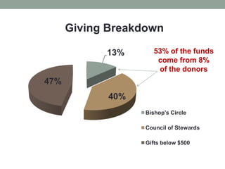 Giving Breakdown

            13%       53% of the funds
                       come from 8%
                       of the donors
47%
             40%
                   Bishop's Circle

                   Council of Stewards

                   Gifts below $500
 