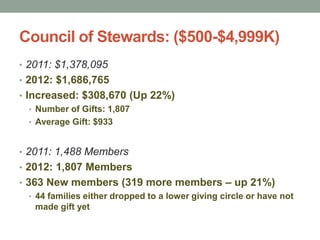 Council of Stewards: ($500-$4,999K)
• 2011: $1,378,095
• 2012: $1,686,765
• Increased: $308,670 (Up 22%)
   • Number of Gifts: 1,807
   • Average Gift: $933



• 2011: 1,488 Members
• 2012: 1,807 Members
• 363 New members (319 more members – up 21%)
   • 44 families either dropped to a lower giving circle or have not
     made gift yet
 