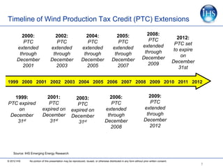 Timeline of Wind Production Tax Credit (PTC) Extensions

         2000:                    2002:                        2004:                       2005:                       2008:
                                                                                                                        PTC                       2012:
          PTC                      PTC                          PTC                         PTC                                                 PTC set
       extended                 extended                     extended                    extended                    extended
                                                                                                                      through                   to expire
        through                  through                      through                     through                                                   on
       December                 December                     December                    December                    December
                                                                                                                        2009                   December
          2001                     2003                         2005                        2007                                                   31st

1999 2000 2001 2002 2003 2004 2005 2006 2007 2008 2009 2010 2011 2012


   1999:                   2001:                      2003:                         2006:                               2009:
PTC expired                PTC                         PTC                           PTC                                 PTC
    on                   expired on                 expired on                    extended                            extended
 December                December                   December                       through                             through
    31st                    31st                       31st                       December                            December
                                                                                     2008                                2012




    Source: IHS Emerging Energy Research

© 2012 IHS    No portion of this presentation may be reproduced, reused, or otherwise distributed in any form without prior written consent.
                                                                                                                                                            7
 