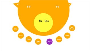 TV                         TV




                        Big   Idea


                                                            SP
PR                                                         Trade




     Outdoor                                       Radio


               Print                      Events

                       DM       Digital
 