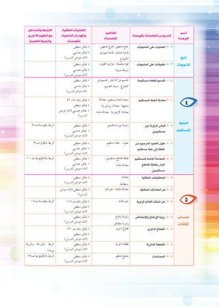 ‫جمع متجهين - طرح متجهين -‬

‫3 - 4: تطبيقات على المتجهات‬
‫‬

‫األضالع‬
‫قوة محصلة - توازى القوى -‬

‫تفكري منطقى‬

‫4 - 1: تقسيم قطعة مستقيمة‬

‫اسم‬
‫الوحدة‬

‫العمليات العقلية‬
‫واملهارات الذهنية‬
‫املتضمنة‬
‫تفكري منطقى‬

‫تقسيم من الداخل - تقسيم من‬

‫4 - 2:معادلة الخط المستقيم‬

‫متجه إتجاه مستقيم - معادلة‬

‫الدروس املتضمنة بالوحدة‬
‫3 - 3: العمليات على المتجهات‬
‫‬

‫تابع‬
‫املتجهات‬

‫4‬

‫املفاهيم‬
‫املتضمنة‬
‫قاعدة المثلث - قاعدة متوازى‬

‫سرعة نسبية‬

‫الخارج - نسبة التقسيم‬

‫متجهة - معادلة برامترية -‬

‫معادلة كارتيزية - معادلة عامة‬

‫الخط‬

‫الرتابط والتداخل‬
‫مع العلوم اآلخرى‬
‫والحياة العلمية‬

‫تفكري هنديس‬
‫(اثناء عرض الدرس)‬
‫تفكري هنديس‬
‫(اثناء عرض الدرس)‬
‫تفكري منطقى‬
‫ تفكري هنديس‬
‫(اثناء عرض الدرس)‬

‫تفكري ناقد 48، 29‬
‫تفكري منطقى‬
‫ تفكري هنديس (اثناء عرض‬
‫الدرس)‬

‫4 - 4 :طول العمود المرسوم من‬

‫عمود - خط مستقيم‬
‫نقطة تقاطع مستقيمين -‬

‫تفكري منطقى‬
‫ تفكري هنديس‬
‫(اثناء عرض الدرس)‬
‫تفكري منطقى‬
‫ تفكري هنديس‬
‫(اثناء عرض الدرس)‬

‫الربط بالطرق صـ 79‬

‫4 - 5 :المعادلة العامة للمستقيم‬

‫املستقيم‬

‫4 - 3:قياس الزاوية بين‬

‫زاوية بين مستقيمين‬

‫تفكري منطقى‬
‫ تفكري هنديس‬
‫(اثناء عرض الدرس)‬

‫الربط بالهندسة صـ 59‬

‫مستقيمين‬

‫نقطة إلى خط مستقيم‬

‫المار بنقطة تقاطع‬
‫مستقيمين‬
‫5 - 1: المتطابقات المثلثية‬

‫معادلة عامة‬

‫معادلة‬

‫5 - 2:حل المعادالت المثلثية‬

‫5‬
‫حساب‬
‫املثلثات‬

‫متطابقة‬
‫معادلة مثلثية - حل عام‬

‫5 - 3: حل المثلث القائم الزاوية‬

‫حل مثلث‬

‫5 - 4 : زوايا اإلرتفاع واإلنخفاض‬

‫زاوية ارتفاع‬

‫5 - 5 : القطاع الدائرى‬

‫زاويا انخفاض‬
‫قطاع دائرى‬

‫5 - 6 : القطعة الدائرية‬

‫قطعة دائرية‬

‫5 - 7 : المساحات‬

‫مضلع منتظم‬

‫الربط بالتكنولوجيا صـ 001‬

‫تفكري منطقى‬
‫(اثناء عرض الدرس)‬
‫تفكري منطقى (اثناء عرض‬
‫الدرس)‬
‫تفكري ناقد صـ 511‬
‫تفكري منطقى‬
‫(اثناء عرض الدرس)‬
‫تفكري منطقى‬
‫(اثناء عرض الدرس)‬
‫تفكري ناقد صـ 021‬
‫تفكري منطقى‬
‫(اثناء عرض الدرس)‬
‫تفكري منطقى‬
‫(اثناء عرض الدرس)‬
‫تفكري منطقى‬
‫(اثناء عرض الدرس)‬

‫الربط بالهندسة صـ511‬

‫الربط بالزراعة والزينة‬

‫صـ321‬
‫الربط بالتكنولوجيا صـ721‬

 