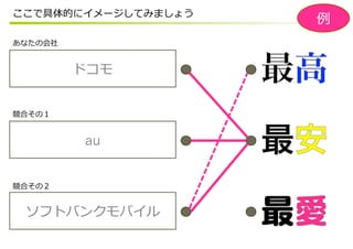 ここで具体的にイメージしてみましょう
                     例
あなたの会社


         ドコモ


競合その１


         au


競合その２


 ソフトバンクモバイル
 