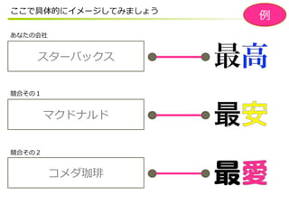 ここで具体的にイメージしてみましょう
                     例
あなたの会社


    スターバックス


競合その１


        マクドナルド


競合その２


         コメダ珈琲
 