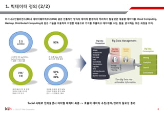 4ⓒ 2013 KT Hitel Corporation
1. 빅데이터 정의 (2/2)
비지니스인텔리전스(BI)나 데이터웨어하우스(DW) 같은 전통적인 방식의 데이터 환경에서 처리하기 힘들었던 대용량 데이터를 Cloud Computing,
Hadoop, Distributed Computing과 같은 기술을 이용하여 저렴한 비용으로 가치를 추출하고 데이터를 수집, 발굴, 분석하는 모든 과정을 의미.
90%
전 세계 Data 90%
최근 2년 안에 생성
92%
VS
34%
모바일 트래픽 증가 92%
인터넷 트래픽 증가 34%
2011~15 연평균, 예상
2.5
quintillion
In 2012 2.5 quintillion
byte of every day
1.8ZB =1.8조 GB
2억/
1억
하루 평균 2억 개 트윗
트위터 이용 1억 명
SNS 11억 인구
Social 시대로 접어들면서 디지털 데이터 폭증 -> 효율적 데이터 수집/분석/관리의 필요성 증가
 