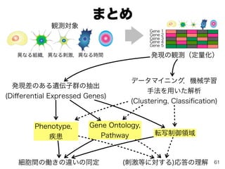 まとめ
61
発現の観測（定量化）異なる組織，異なる刺激，異なる時間
発現差のある遺伝子群の抽出
(Diﬀerential Expressed Genes)
データマイニング，機械学習
手法を用いた解析
(Clustering, Classiﬁcation)
Gene Ontology,
Pathway
Phenotype，
疾患
転写制御領域
Gene 1
Gene 2
Gene 3
Gene 4
Gene 5
細胞間の働きの違いの同定 (刺激等に対する)応答の理解
観測対象
 