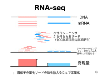 RNA-seq
• 遺伝子の量をリードの数を数えることで定量化
DNA
mRNA
次世代シーケンサ
から得られるリード
（100塩基程度の塩基配列）
リードのマッピング
（リードをゲノムの
領域に対応付ける）
発現量
63
 