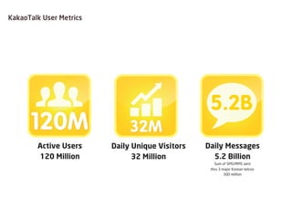 KakaoTalk User Metrics

120M
Active Users
120 Million

5.2B
32M
Daily Unique Visitors
32 Million

Daily Messages
5.2 Billion
Sum of SMS/MMS sent
thru 3 major Korean telcos:
300 million

 