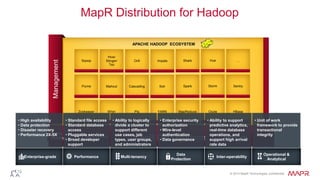 MapR Distribution for Hadoop
APACHE HADOOP ECOSYSTEM
Hive/
Stinger/
Tez

Drill

Impala

Shark

Hue

...

Flume

Mahout

Cascading

Solr

Spark

Storm

Sentry

Zookeeper

Management

Sqoop

Whirr

Pig

YARN

MapReduce

Oozie

HBase

• High availability
• Standard file access
• Data protection
• Standard database
• Disaster recovery
access
Patent • Pluggable services
MAPR-FS
• Performance 2X-5X
MAPR-FS
Pending• Broad developer
FILES
support
Enterprise-grade

Performance

• Ability to logically
divide a cluster to
support different
use cases, job
types, user groups,
and administrators

• Enterprise security
authorization
• Wire-level
authentication
• Data governance

MapR Data Platform
MapR Data Platform
MapR Data Platform
MapR Data Platform

Multi-tenancy

Data
Protection

• Ability to support
predictive analytics,
real-time database
operations,MAPR-DB
and
MAPR-DB
support high arrival
TABLES
rate data
Inter-operability

• Unit of work
framework to provide
transactional
integrity

Operational &
Analytical

© 2014 MapR Technologies, confidential

 