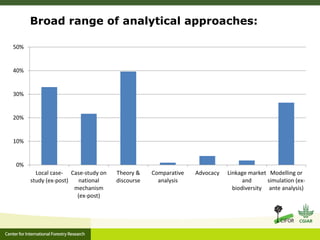 Broad range of analytical approaches:
0%
10%
20%
30%
40%
50%
Local case-
study (ex-post)
Case-study on
national
mechanism
(ex-post)
Theory &
discourse
Comparative
analysis
Advocacy Linkage market
and
biodiversity
Modelling or
simulation (ex-
ante analysis)
 