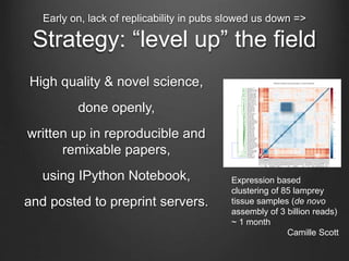 Early on, lack of replicability in pubs slowed us down =>
Strategy: “level up” the field
High quality & novel science,
done openly,
written up in reproducible and
remixable papers,
using IPython Notebook,
and posted to preprint servers.
Expression based
clustering of 85 lamprey
tissue samples (de novo
assembly of 3 billion reads)
~ 1 month
Camille Scott
 