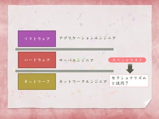 ソフトウェア

アプリケーションエンジニア

ハードウェア

サーバエンジニア

ネットワーク

セクショナリズム
ネットワークエンジニア と混同？

スペシャリスト

 