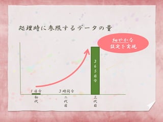 処理時に参照するデータの量
細やかな
設定を実現
３
６
５
日
分

１日分

３時間分

初
代

二
代
目

三
代
目

 