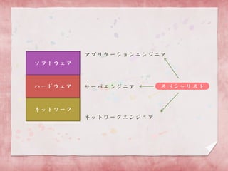 アプリケーションエンジニア
ソフトウェア

ハードウェア

サーバエンジニア

ネットワーク
ネットワークエンジニア

スペシャリスト

 