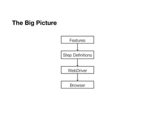 The Big Picture
..Features.
Step Definitions
.
WebDriver
.
Browser
 