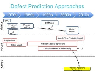 Defect Prediction Approaches
1970s 1980s 1990s 2000s 2010s
LOC
Simple Model
Fitting Model
Prediction Model (Regression)
Prediction Model (Classification)
Cyclomati
c Metric
Halstea
d
Metrics
Just-In-Time Prediction Model
Practical Model and
Applications
Process
Metrics
MetricsModelsOthers
History
Metrics
CK Metrics
 