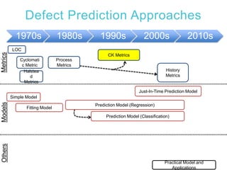 Defect Prediction Approaches
1970s 1980s 1990s 2000s 2010s
LOC
Simple Model
Fitting Model
Prediction Model (Regression)
Prediction Model (Classification)
Cyclomati
c Metric
Halstea
d
Metrics
CK Metrics
Process
Metrics
MetricsModelsOthers
Practical Model and
Applications
Just-In-Time Prediction Model
History
Metrics
 