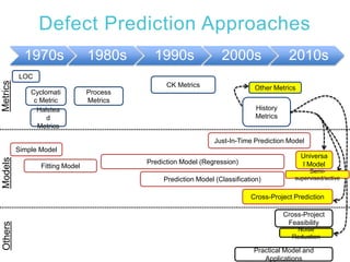 Defect Prediction Approaches
1970s 1980s 1990s 2000s 2010s
LOC
Simple Model
Fitting Model
Prediction Model (Regression)
Prediction Model (Classification)
Cyclomati
c Metric
Halstea
d
Metrics
CK Metrics
Just-In-Time Prediction Model
Cross-Project Prediction
Practical Model and
Applications
Universa
l Model
Process
Metrics
Cross-Project
Feasibility
MetricsModelsOthers
History
Metrics
Other Metrics
Noise
Reduction
Semi-
supervised/active
 