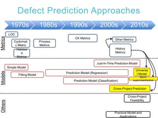 Defect Prediction Approaches
1970s 1980s 1990s 2000s 2010s
LOC
Simple Model
Fitting Model
Prediction Model (Regression)
Prediction Model (Classification)
Cyclomati
c Metric
Halstea
d
Metrics
CK Metrics
Just-In-Time Prediction Model
Cross-Project Prediction
Practical Model and
Applications
Universa
l Model
Process
Metrics
Cross-Project
Feasibility
MetricsModelsOthers
History
Metrics
Other Metrics
Semi-
supervised/active
 