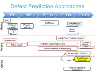 Defect Prediction Approaches
1970s 1980s 1990s 2000s 2010s
LOC
Simple Model
Fitting Model
Prediction Model (Regression)
Prediction Model (Classification)
Cyclomati
c Metric
Halstea
d
Metrics
CK Metrics
Just-In-Time Prediction Model
Cross-Project Prediction
Practical Model and
Applications
Universa
l Model
Process
Metrics
Cross-Project
Feasibility
MetricsModelsOthers
History
Metrics
Other Metrics
Semi-
supervised/active
 