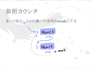 参照カウンタ 
多くの場合、子から親への参照をweakにする 
 