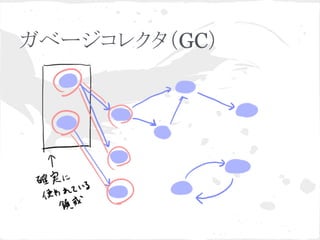 ガベージコレクタ（GC） 
 