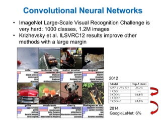 Convolutional Neural Networks 
•ImageNetLarge-Scale Visual Recognition Challenge is very hard: 1000 classes, 1.2M images 
•Krizhevskyet al. ILSVRC12 results improve other methods with a large margin 
2012 
2014GoogleLeNet: 6%  