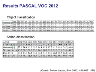 Results PASCAL VOC 2012 
Object classification 
Action classification 
[Oquab, Bottou, Laptev, Sivic2013, HAL-00911179]  