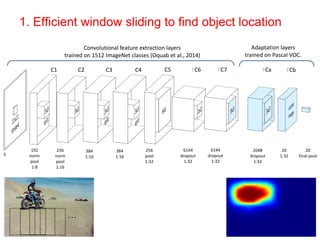 1. Efficient window sliding to find object location 
192 
norm 
pool 
1:8 
3 
256 
norm 
pool 
1:16 
384 
1:16 
384 
1:16 
6144 
dropout 
1:32 
6144 
dropout 
1:32 
2048 
dropout 
1:32 
20 
1:32 
20 
final-pool 
Convolutional feature extraction layers 
trained on 1512 ImageNet classes (Oquab et al., 2014) 
Adaptation layers 
trained on Pascal VOC. 
256 
pool 
1:32 
C1 C2 C3 C4 C5 FC6 FC7 FCa FCb 
Figure 2: Network architecture. The layer legend indicates the number of maps, whether the layer performs 
cross-map normalization (norm), pooling (pool), dropouts (dropout), and reports its subsampling ratio with 
respect to the input image. See [21, 26] and Section 3 for full details. 
Initial work [1, 6, 7, 15, 37] on weakly supervised object localization has focused on learning 
from images containing prominent and centered objects in images with limited background clut-ter. 
More recent efforts attempt to learn from images containing multiple objects embedded in 
… 
 