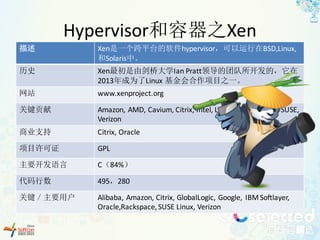 Hypervisor和容器之Xen
描述 Xen是一个跨平台的软件hypervisor，可以运行在BSD,Linux,
和Solaris中。
历史 Xen最初是由剑桥大学Ian	Pratt领导的团队所开发的，它在
2013年成为了Linux	基金会合作项目之一。
网站 www.xenproject.org
关键贡献 Amazon,	AMD,	Cavium,	Citrix,	Intel,	Linaro,	NSA,	Oracle,	SUSE,	
Verizon
商业支持 Citrix,	Oracle
项目许可证 GPL
主要开发语言 C（84%）
代码行数 495，280
关键／主要用户 Alibaba,	Amazon,	Citrix,	GlobalLogic,	Google,	 IBM	Softlayer,	
Oracle,Rackspace,	SUSE	Linux,	Verizon
 