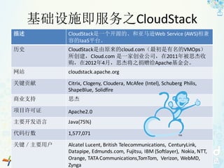 基础设施即服务之CloudStack
描述 CloudStack是一个开源的、和亚马逊Web	Service	(AWS)相兼
容的IaaS平台。
历史 CloudStack是由原来的cloud.com（最初是有名的VMOps）
所创建，Cloud.com 是一家创业公司，在2011年被思杰收
购，在2012年4月，思杰将之捐赠给Apache基金会。
网站 cloudstack.apache.org
关键贡献 Citrix,	Clogeny,	Cloudera,	McAfee	(Intel),	Schuberg Philis,	
ShapeBlue,	Solidfire
商业支持 思杰
项目许可证 Apache2.0
主要开发语言 Java(75%)
代码行数 1,577,071
关键／主要用户 Alcatel	Lucent,	British	Telecommunications,	 CenturyLink,	
Datapipe,	Edmunds.com,	Fujitsu,	IBM	(Softlayer),	 Nokia,	NTT,	
Orange,	TATA	Communications,TomTom,	 Verizon,	WebMD,	
Zynga
 