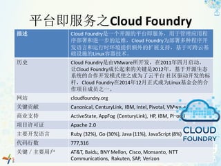 平台即服务之Cloud	Foundry
描述 Cloud	Foundry是一个开源的平台即服务，用于管理应用程
序部署和进一步的运维，Cloud	Foundry为部署多种程序开
发语言和运行时环境提供额外的扩展支持，基于可跨云基
础设施的Linux容器技术。
历史 Cloud	Foundry是由VMware所开发，在2011年四月启动，
让Cloud	Foundry成长起来的关键是2012年，基于开源生态
系统的合作开发模式使之成为了云平台 社区驱动开发的标
杆，Cloud	Foundry在2014年12月正式成为Linux基金会的合
作项目成员之一。
网站 cloudfoundry.org
关键贡献 Canonical,	CenturyLink,	IBM,	Intel,	Pivotal,	VMware
商业支持 ActiveState,	AppFog (CenturyLink),	HP,	IBM,	Pivotal
项目许可证 Apache	2.0
主要开发语言 Ruby	(32%),	Go	(30%),	Java	(11%),	JavaScript	(8%)
代码行数 777,316
关键／主要用户 AT&T,	Baidu,	BNY	Mellon,	Cisco,	Monsanto,	NTT	
Communications,	 Rakuten,	SAP,	Verizon
 