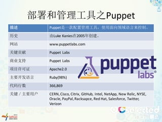 部署和管理工具之Puppet
描述 Puppet是一款配置管理工具，使用面向领域语言来控制。
历史 由Luke	Kanies在2005年创建。
网站 www.puppetlabs.com
关键贡献 Puppet	Labs
商业支持 Puppet	Labs
项目许可证 Apache2.0
主要开发语言 Ruby(98%)
代码行数 366,869
关键／主要用户 CERN,	Cisco,	Citrix,	GitHub,	Intel,	NetApp,	New	Relic,	NYSE,	
Oracle,	PayPal,	Racksapce,	Red	Hat,	Salesforce,	Twitter,	
Verizon
 