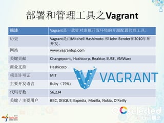 部署和管理工具之Vagrant
描述 Vagrant是一款针对虚拟开发环境的开源配置管理工具。
历史 Vagrant是由Mitchell	Hashimoto	和 John	Bender在2010年所
开发。
网站 www.vagrantup.com
关键贡献 Changepoint,	 Hashicorp,	Reaktor,	SUSE,	VMWare
商业支持 Hashicorp
项目许可证 MIT
主要开发语言 Ruby（79%)
代码行数 56,234
关键／主要用户 BBC,	DISQUS,	Expedia,	Mozilla,	Nokia,	O’Reilly
 