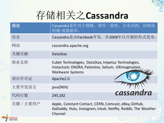 存储相关之Cassandra
描述 Cassandra是针对大规模，事件一致性，分布式的，结构化
的键-值数据库。
历史 Cassandra是由Facebook开发，在2008年以开源的形式发布。
网站 cassandra.apache.org
关键贡献 DataStax
商业支持 Cubet Technologies,	 DataStax,	Impetus	Technologies,	
Instaclustr,	ONZRA,	Palomino,	Sohum,	 URimagination,	
Workware Systems
项目许可证 Apache2.0
主要开发语言 java(96%)
代码行数 245,182
关键／主要用户 Apple,	Constant	Contact,	CERN,	Comcast,	eBay,	GitHub,	
GoDaddy,	Hulu,	Instagram,	Intuit,	Netflix,	Reddit,	The	Weather	
Channel
 