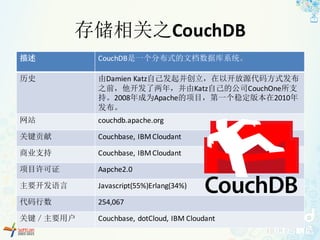 存储相关之CouchDB
描述 CouchDB是一个分布式的文档数据库系统。
历史 由Damien	Katz自己发起并创立，在以开放源代码方式发布
之前，他开发了两年，并由Katz自己的公司CouchOne所支
持。2008年成为Apache的项目，第一个稳定版本在2010年
发布。
网站 couchdb.apache.org
关键贡献 Couchbase,	IBM	Cloudant
商业支持 Couchbase,	IBM	Cloudant
项目许可证 Aapche2.0
主要开发语言 Javascript(55%)Erlang(34%)
代码行数 254,067
关键／主要用户 Couchbase,	dotCloud,	IBM	Cloudant
 