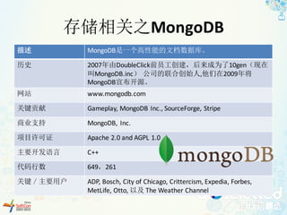 存储相关之MongoDB
描述 MongoDB是一个高性能的文档数据库。
历史 2007年由DoubleClick前员工创建，后来成为了10gen（现在
叫MongoDB.inc） 公司的联合创始人,他们在2009年将
MongoDB宣布开源。
网站 www.mongodb.com
关键贡献 Gameplay,	MongoDB Inc.,	SourceForge,	Stripe
商业支持 MongoDB,	 Inc.
项目许可证 Apache	2.0	and	AGPL	1.0
主要开发语言 C++
代码行数 649，261
关键／主要用户 ADP,	Bosch,	City	of	Chicago,	Crittercism,	Expedia,	Forbes,	
MetLife,	Otto,	以及 The	Weather	Channel
 