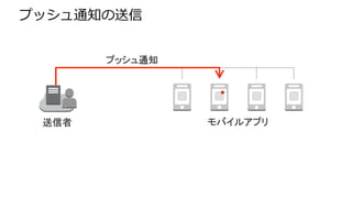 AWS を活用したモバイル開発 - 関西ソーシャルゲーム勉強会・2015夏