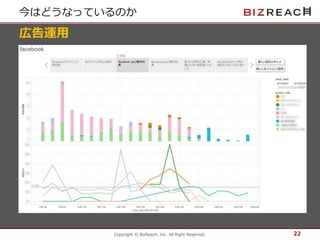 Copyright © BizReach, Inc. All Right Reserved.
広告運用
今はどうなっているのか
22
 